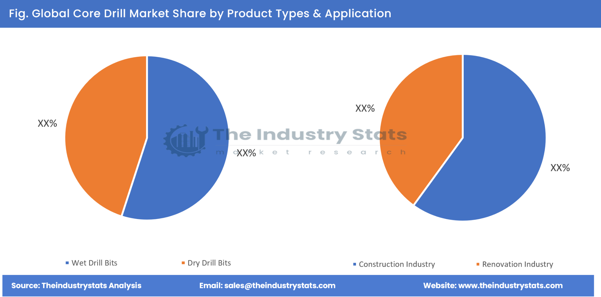 Core Drill Share by Product Types & Application